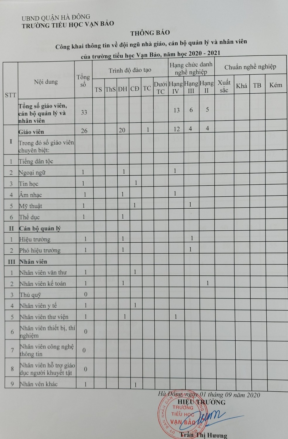 Thông báo công khai thông tin cán bộ đội ngũ năm học 2020-2021